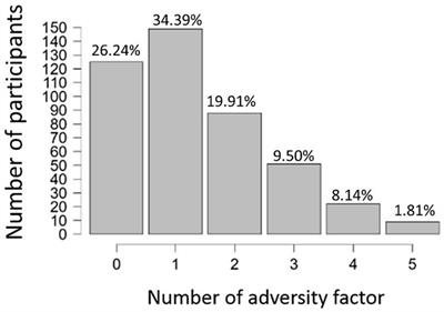 The effect of age and resilience on the dose–response function between the number of adversity factors and subjective well-being